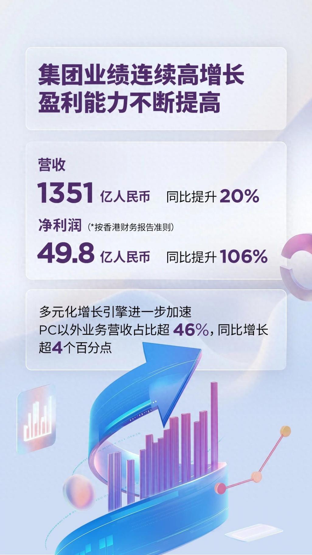AI蓄力新拐點(diǎn)!一圖讀懂聯(lián)想最新財(cái)報(bào)