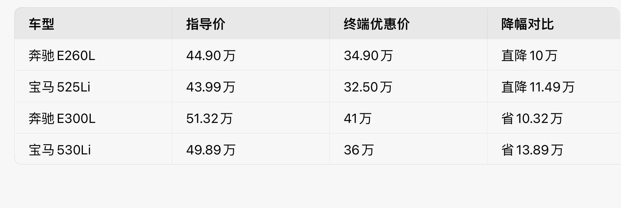 奔馳E級VS寶馬5系:誰才是2025年豪華轎車性價比之王?