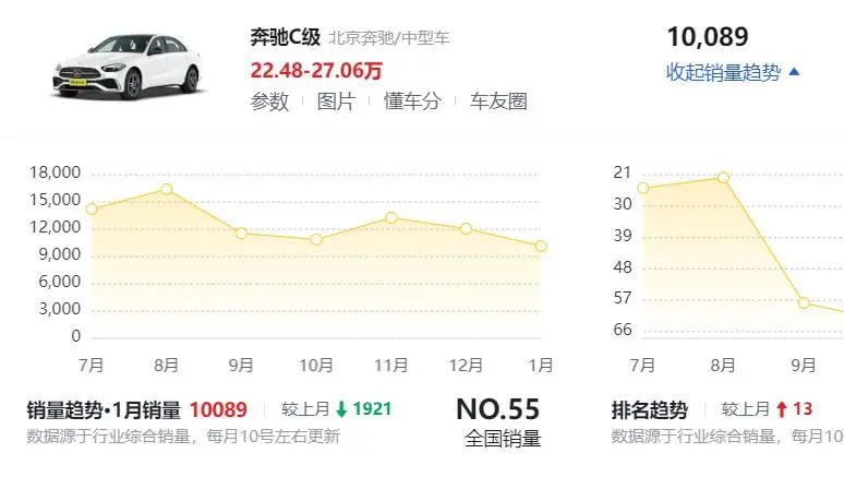 奔馳也將“價格戰(zhàn)”進行到底!全系降幅達11.2萬,值得入手嗎?
