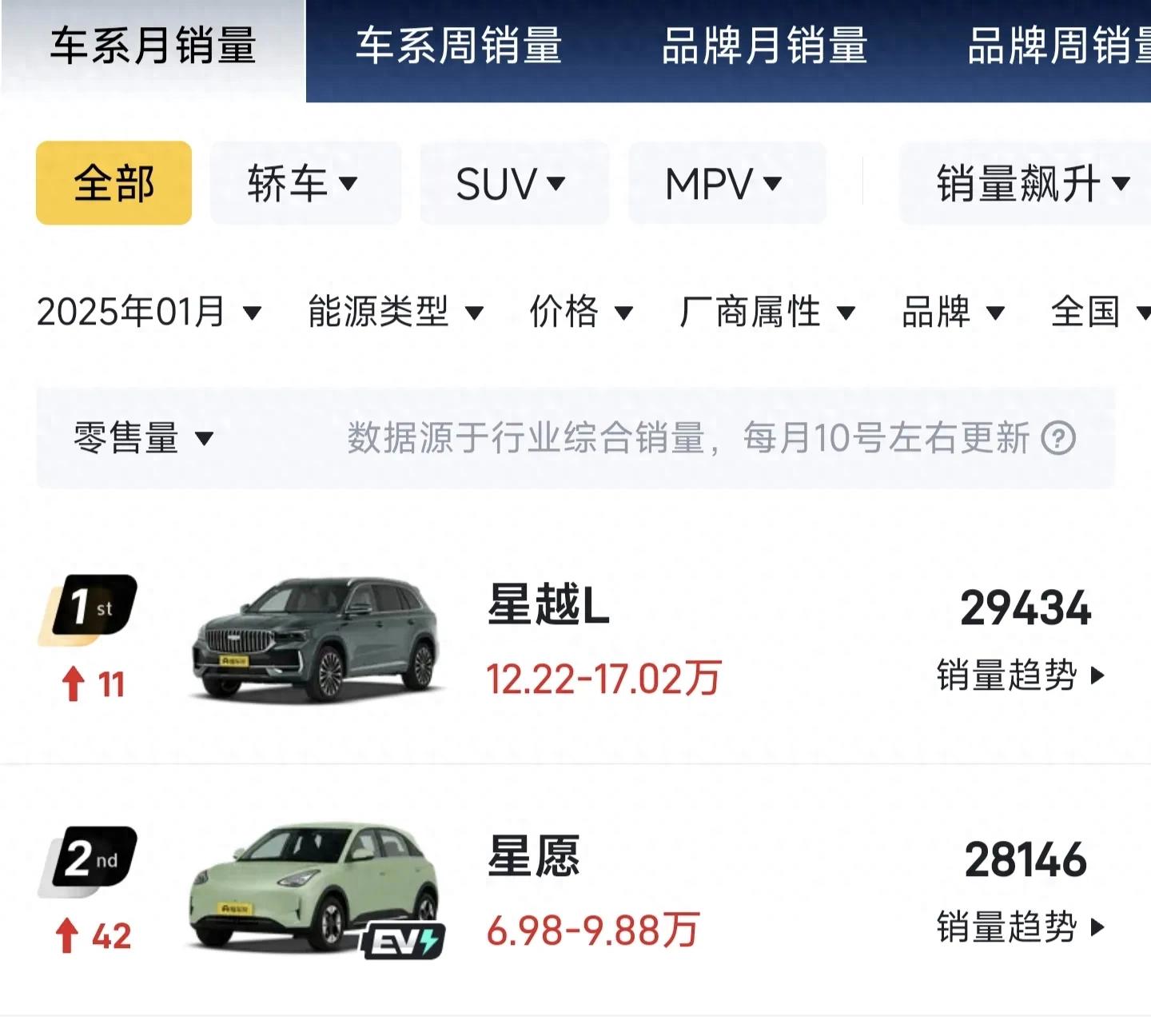 吉利汽車銷量暴漲,持續(xù)引領(lǐng)中國車市