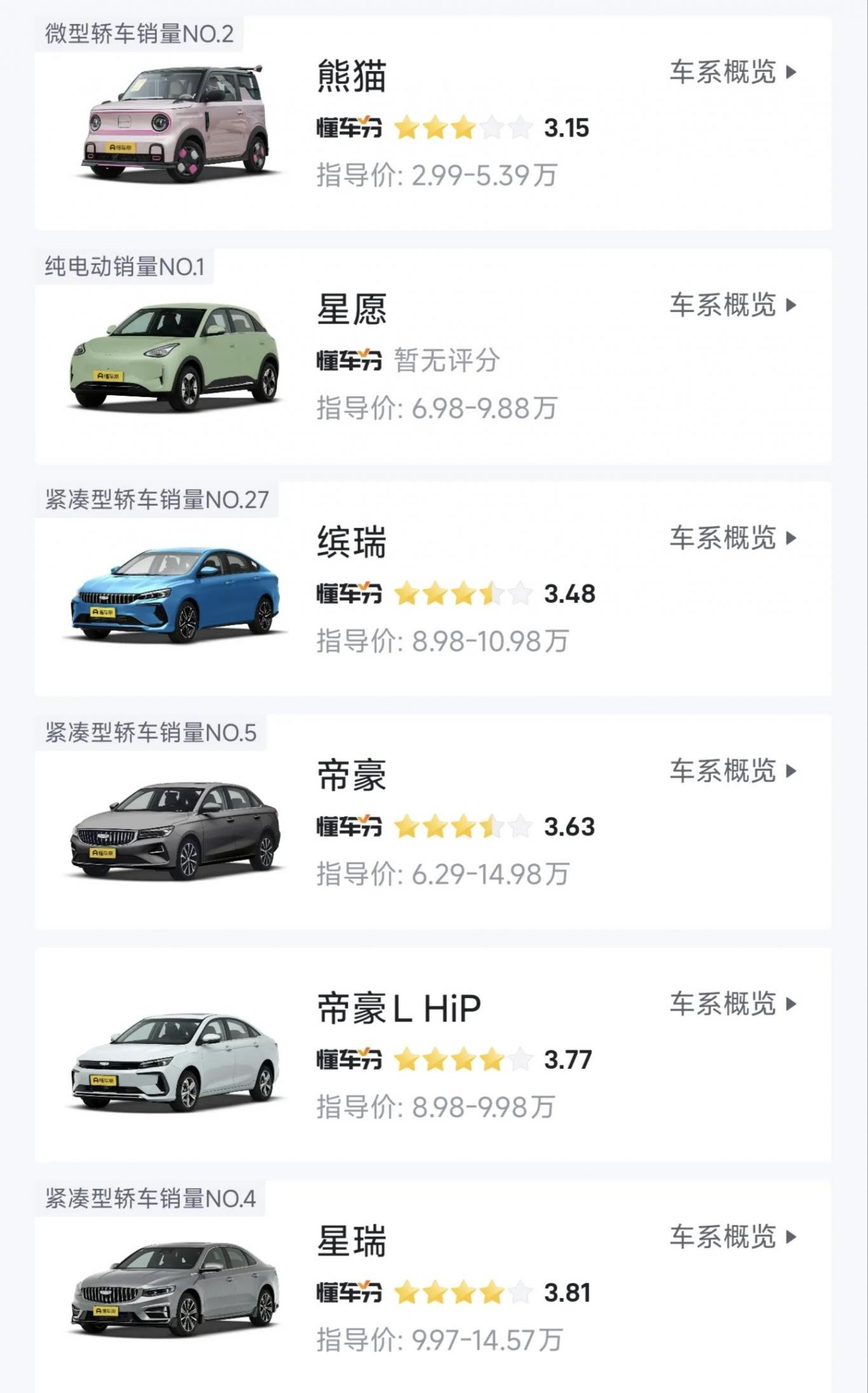 吉利汽車銷量暴漲,持續(xù)引領(lǐng)中國車市
