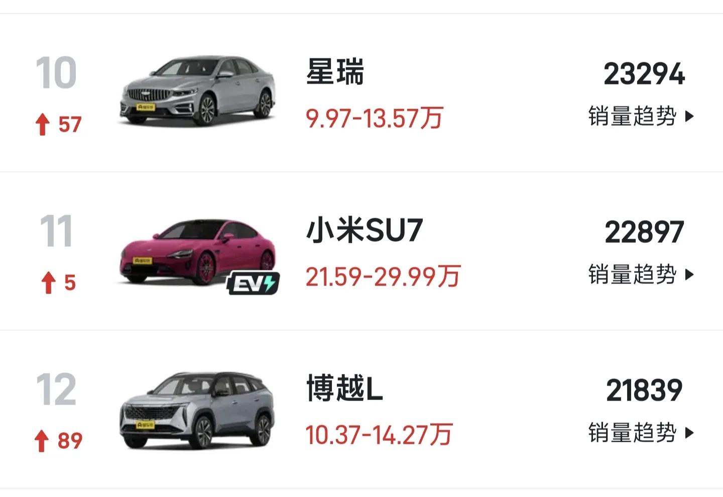 吉利汽車銷量暴漲,持續(xù)引領(lǐng)中國車市