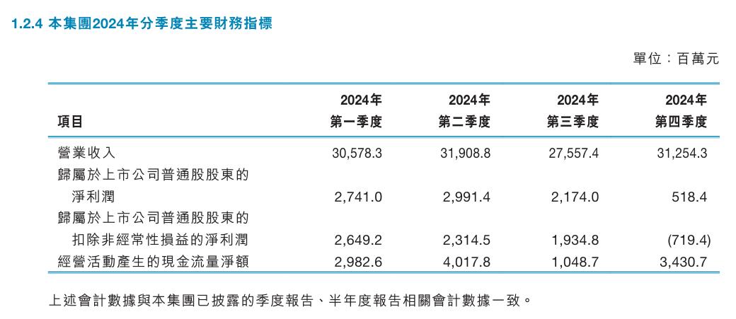 中興通訊2024年度業績報告:營收1212.99億元,減員3718人