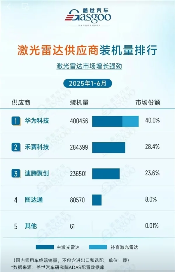 2025上半年激光雷達(dá)供應(yīng)商出貨量：華為第一 裝機(jī)量超40萬(wàn)臺(tái)！