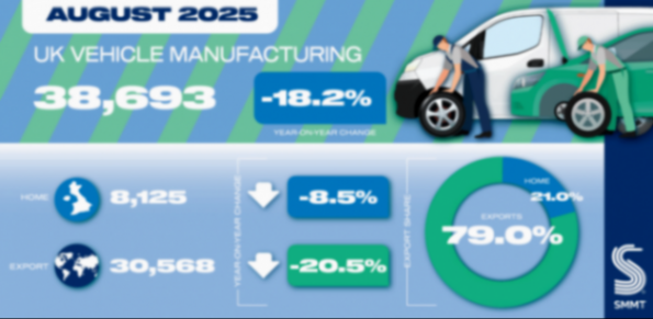英國8月乘用車與商用車產量同比下降18.2% 英國8月乘用車與商用車產量同比下降18.2%