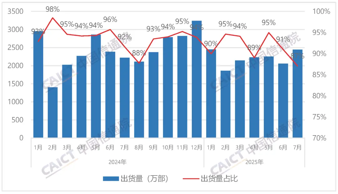 國內智能手機出貨量及占比