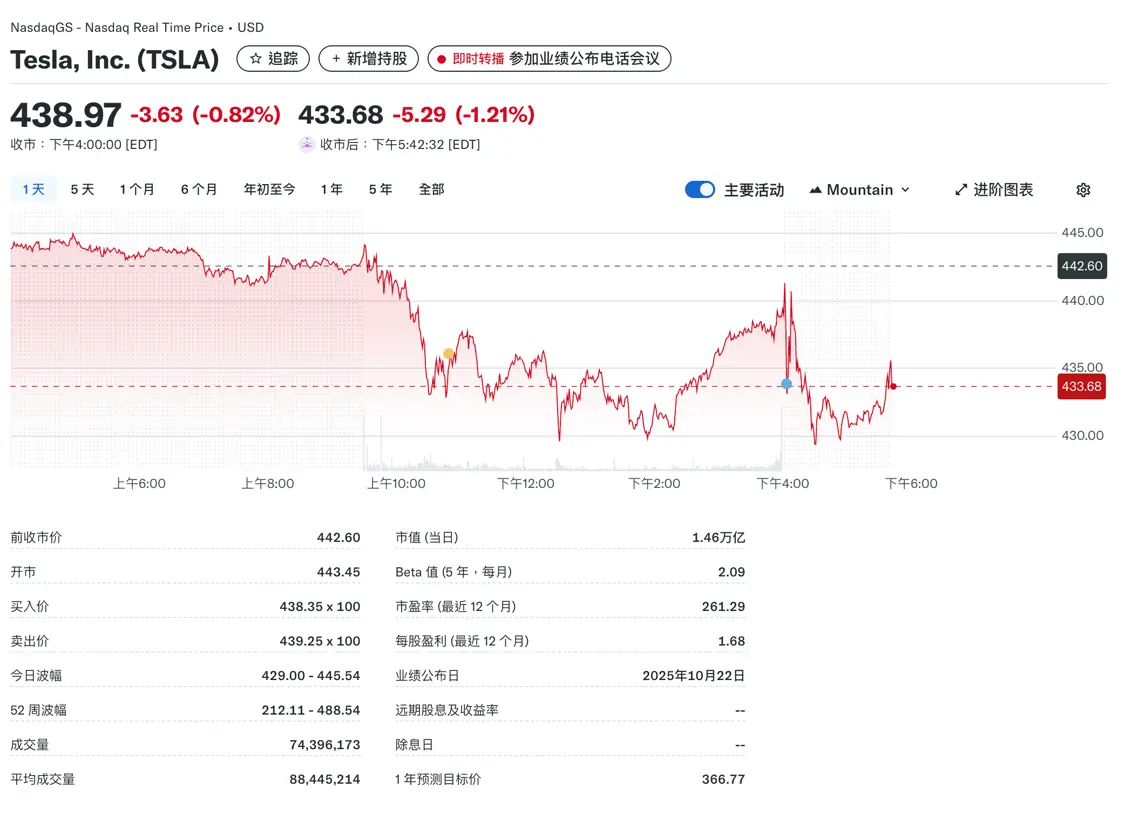 特斯拉第三季度營收280.95億美元創紀錄 凈利潤同比下滑37% 特斯拉盤后下跌1.21%