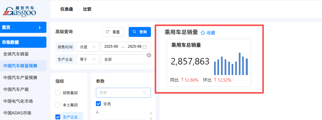 比亞迪穩(wěn)居榜首，合資陣營穩(wěn)中求進(jìn) | 2025年9月乘用車集團(tuán)銷量榜