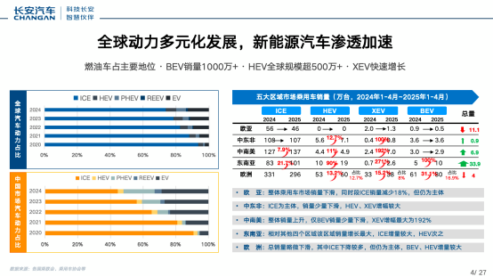 長安汽車：智能化全域動力解決方案