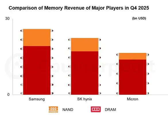 逆轉(zhuǎn)SK海力士！三星重奪全球DRAM市場頭把交椅