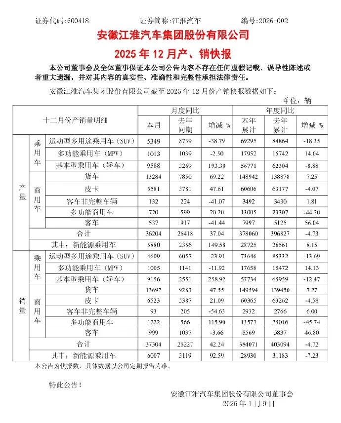 江淮汽車2025年總銷量38.4萬輛 較去年下降4.72%